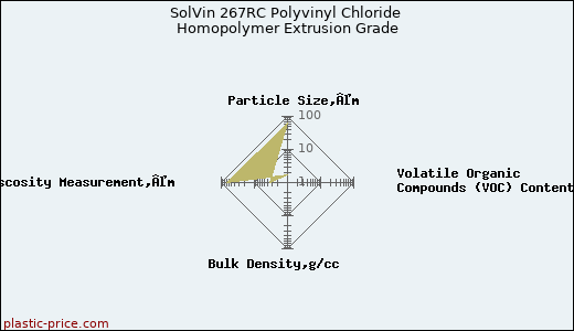 SolVin 267RC Polyvinyl Chloride Homopolymer Extrusion Grade