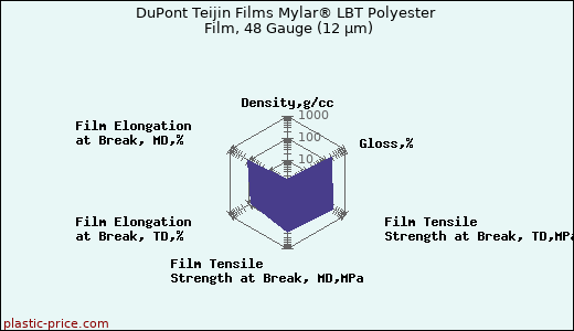 DuPont Teijin Films Mylar® LBT Polyester Film, 48 Gauge (12 µm)
