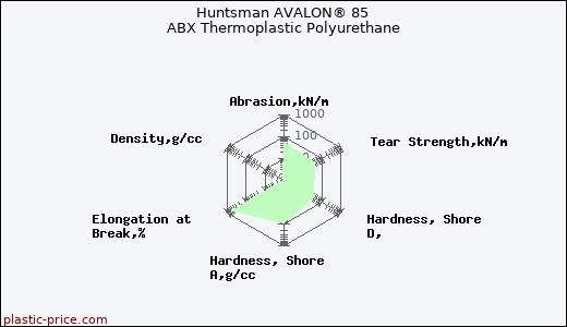 Huntsman AVALON® 85 ABX Thermoplastic Polyurethane