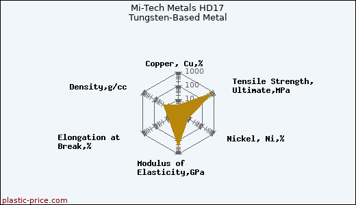 Mi-Tech Metals HD17 Tungsten-Based Metal