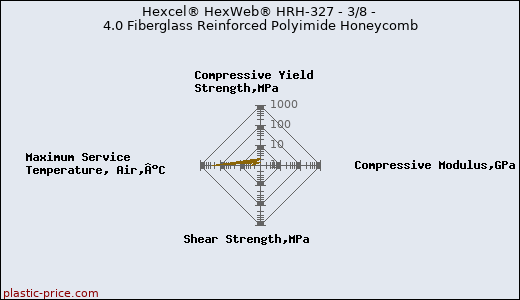 Hexcel® HexWeb® HRH-327 - 3/8 - 4.0 Fiberglass Reinforced Polyimide Honeycomb