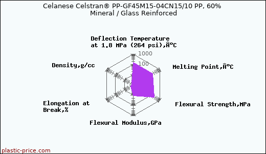 Celanese Celstran® PP-GF45M15-04CN15/10 PP, 60% Mineral / Glass Reinforced