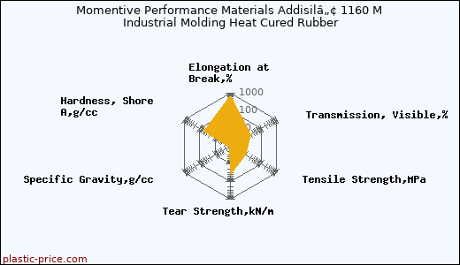 Momentive Performance Materials Addisilâ„¢ 1160 M Industrial Molding Heat Cured Rubber