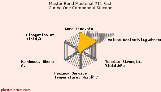 Master Bond Mastersil 711 Fast Curing One Component Silicone