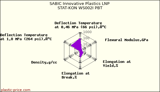 SABIC Innovative Plastics LNP STAT-KON WS002I PBT
