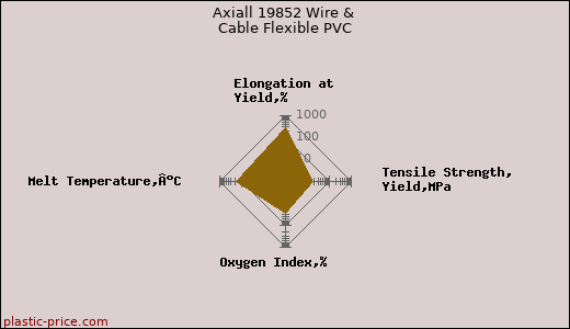 Axiall 19852 Wire & Cable Flexible PVC