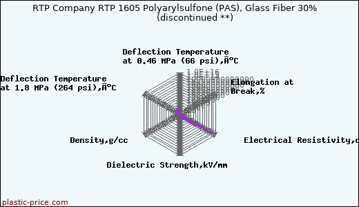 RTP Company RTP 1605 Polyarylsulfone (PAS), Glass Fiber 30%               (discontinued **)