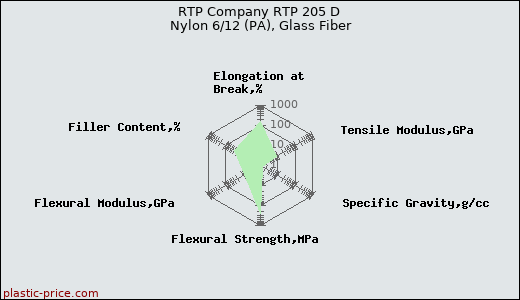 RTP Company RTP 205 D Nylon 6/12 (PA), Glass Fiber