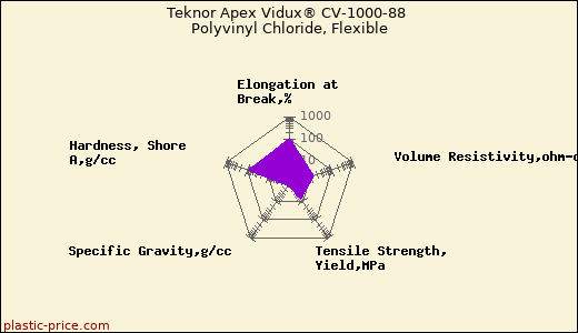 Teknor Apex Vidux® CV-1000-88 Polyvinyl Chloride, Flexible