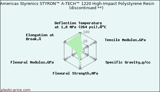 Americas Styrenics STYRON™ A-TECH™ 1220 High-Impact Polystyrene Resin               (discontinued **)
