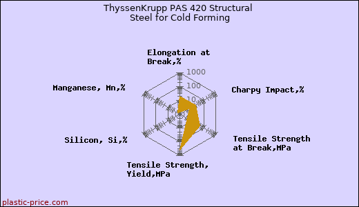 ThyssenKrupp PAS 420 Structural Steel for Cold Forming