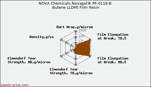 NOVA Chemicals Novapol® PF-0118-B Butene LLDPE Film Resin