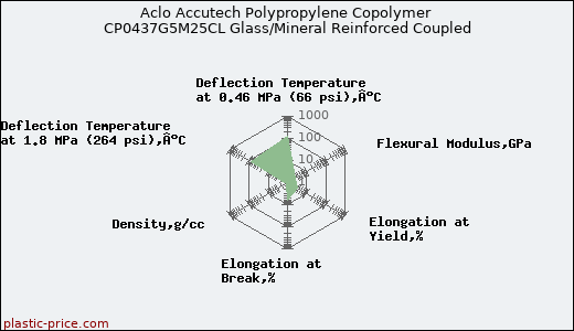 Aclo Accutech Polypropylene Copolymer CP0437G5M25CL Glass/Mineral Reinforced Coupled