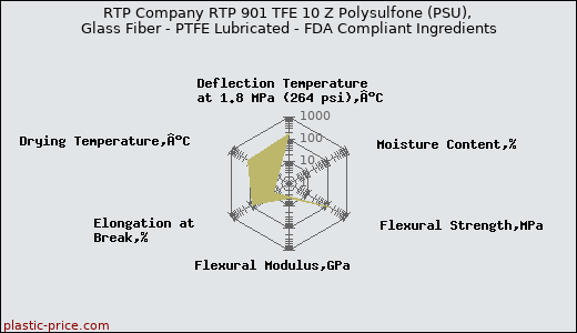 RTP Company RTP 901 TFE 10 Z Polysulfone (PSU), Glass Fiber - PTFE Lubricated - FDA Compliant Ingredients