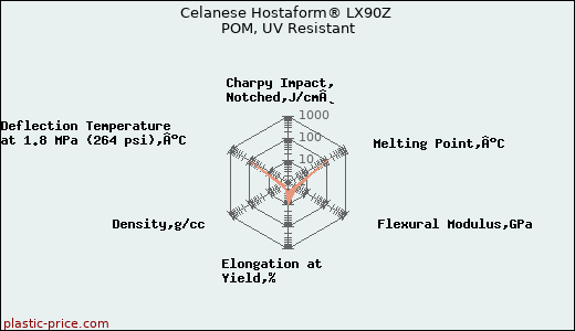 Celanese Hostaform® LX90Z POM, UV Resistant