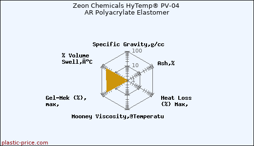 Zeon Chemicals HyTemp® PV-04 AR Polyacrylate Elastomer
