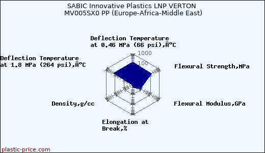 SABIC Innovative Plastics LNP VERTON MV005SX0 PP (Europe-Africa-Middle East)