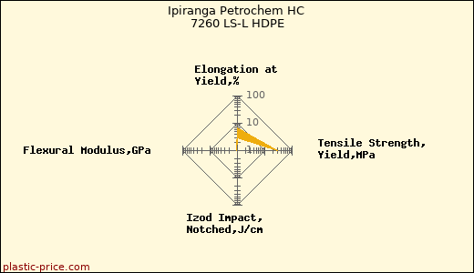 Ipiranga Petrochem HC 7260 LS-L HDPE
