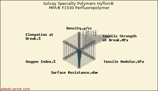 Solvay Specialty Polymers Hyflon® MFA® F1530 Perfluoropolymer