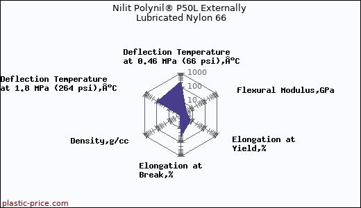 Nilit Polynil® P50L Externally Lubricated Nylon 66