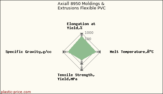 Axiall 8950 Moldings & Extrusions Flexible PVC