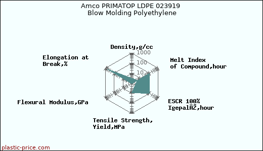 Amco PRIMATOP LDPE 023919 Blow Molding Polyethylene