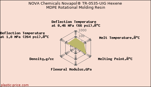NOVA Chemicals Novapol® TR-0535-UIG Hexene MDPE Rotational Molding Resin