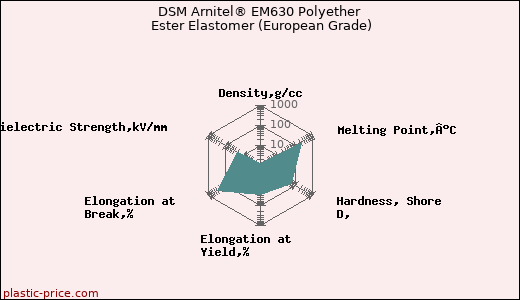 DSM Arnitel® EM630 Polyether Ester Elastomer (European Grade)