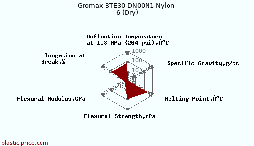 Gromax BTE30-DN00N1 Nylon 6 (Dry)