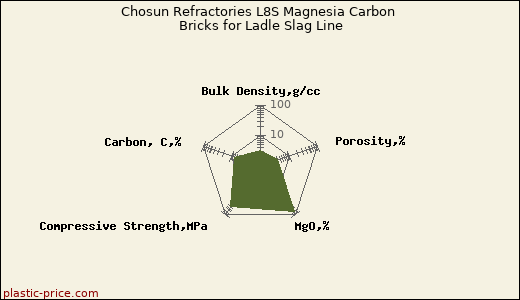Chosun Refractories L8S Magnesia Carbon Bricks for Ladle Slag Line