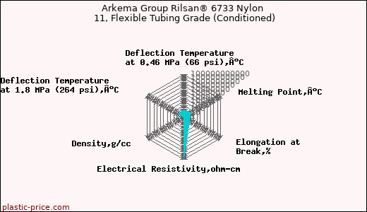 Arkema Group Rilsan® 6733 Nylon 11, Flexible Tubing Grade (Conditioned)