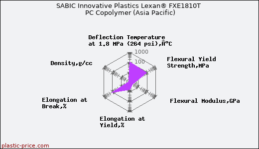 SABIC Innovative Plastics Lexan® FXE1810T PC Copolymer (Asia Pacific)