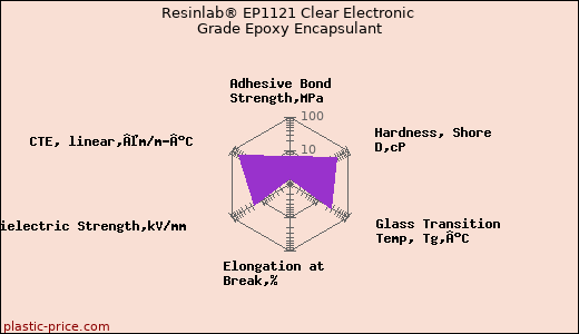 Resinlab® EP1121 Clear Electronic Grade Epoxy Encapsulant
