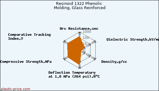 Resinoid 1322 Phenolic Molding, Glass Reinforced