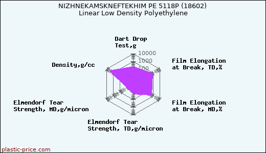 NIZHNEKAMSKNEFTEKHIM PE 5118P (18602) Linear Low Density Polyethylene