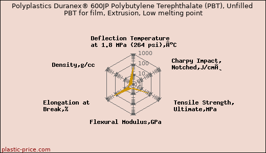 Polyplastics Duranex® 600JP Polybutylene Terephthalate (PBT), Unfilled PBT for film, Extrusion, Low melting point