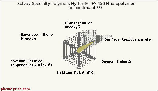 Solvay Specialty Polymers Hyflon® PFA 450 Fluoropolymer               (discontinued **)