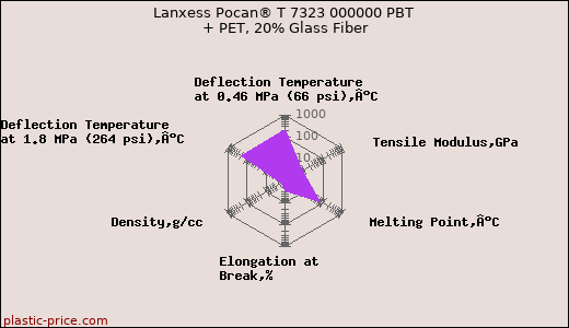 Lanxess Pocan® T 7323 000000 PBT + PET, 20% Glass Fiber