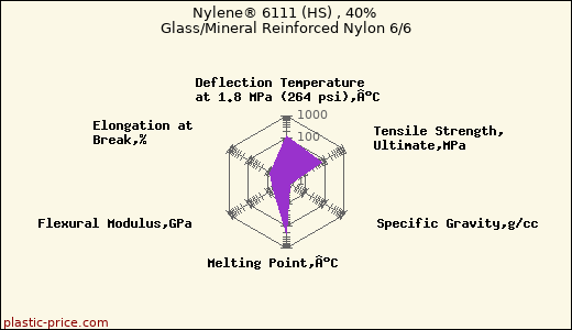 Nylene® 6111 (HS) , 40% Glass/Mineral Reinforced Nylon 6/6