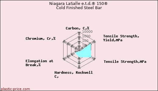 Niagara LaSalle e.t.d.® 150® Cold Finished Steel Bar