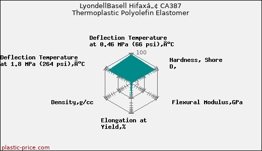 LyondellBasell Hifaxâ„¢ CA387 Thermoplastic Polyolefin Elastomer