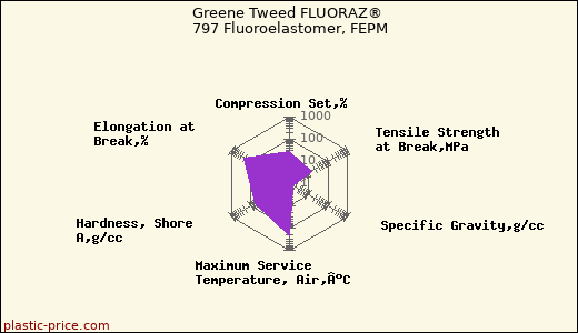 Greene Tweed FLUORAZ® 797 Fluoroelastomer, FEPM