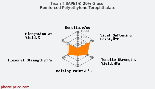 Tisan TISAPET® 20% Glass Reinforced Polyethylene Terephthalate