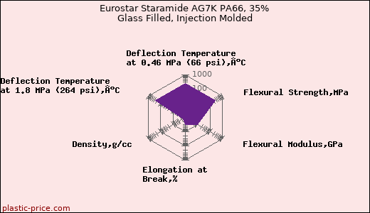 Eurostar Staramide AG7K PA66, 35% Glass Filled, Injection Molded