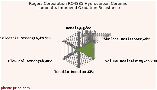 Rogers Corporation RO4835 Hydrocarbon Ceramic Laminate, Improved Oxidation Resistance