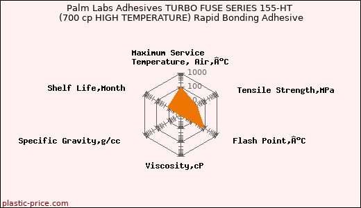 Palm Labs Adhesives TURBO FUSE SERIES 155-HT (700 cp HIGH TEMPERATURE) Rapid Bonding Adhesive