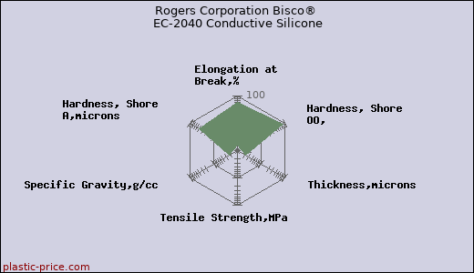 Rogers Corporation Bisco® EC-2040 Conductive Silicone