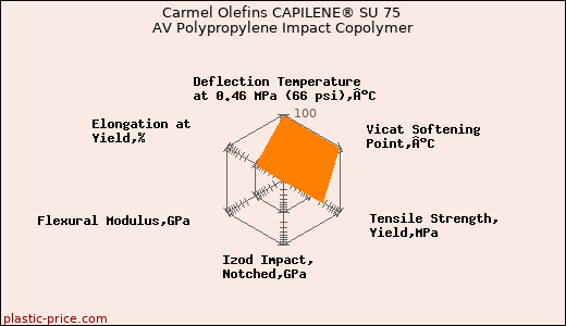Carmel Olefins CAPILENE® SU 75 AV Polypropylene Impact Copolymer