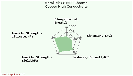 MetalTek C81500 Chrome Copper High Conductivity