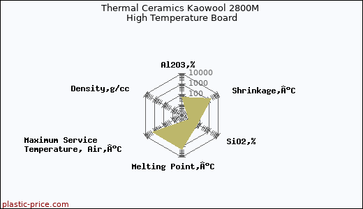 Thermal Ceramics Kaowool 2800M High Temperature Board